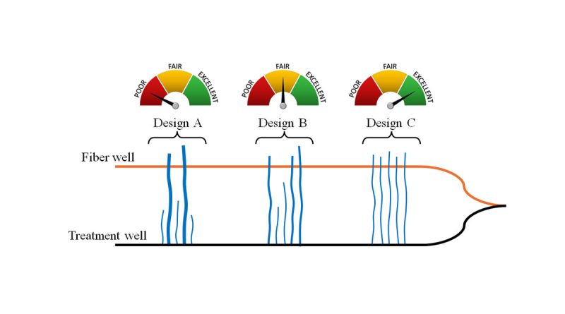 Quantitative Evaluation of Completion Designs using Cross-well Strain Measurements