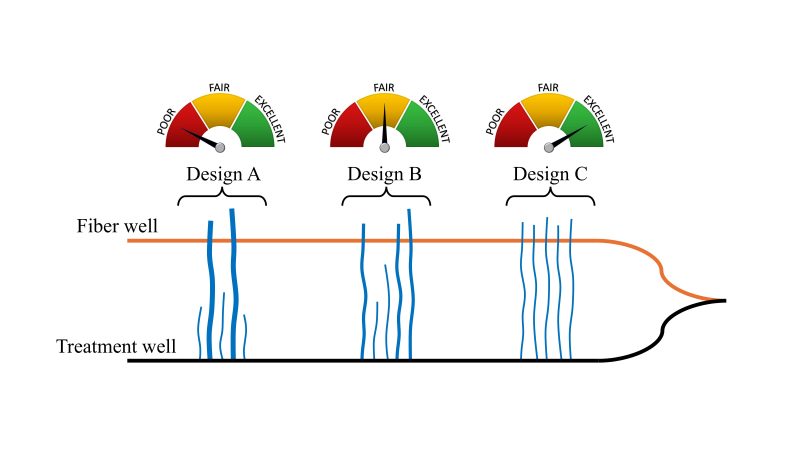 Quantitative Evaluation of Completion Designs using Cross-well Strain Measurements